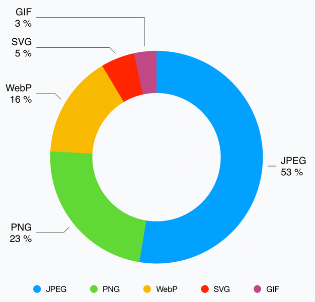Optimizing Images On The World's Top 100 Websites
